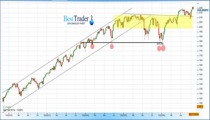 גרף  מדד S&P 500