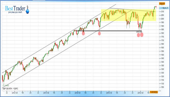 גרף מדד ה S&P 500 5.8.2016
