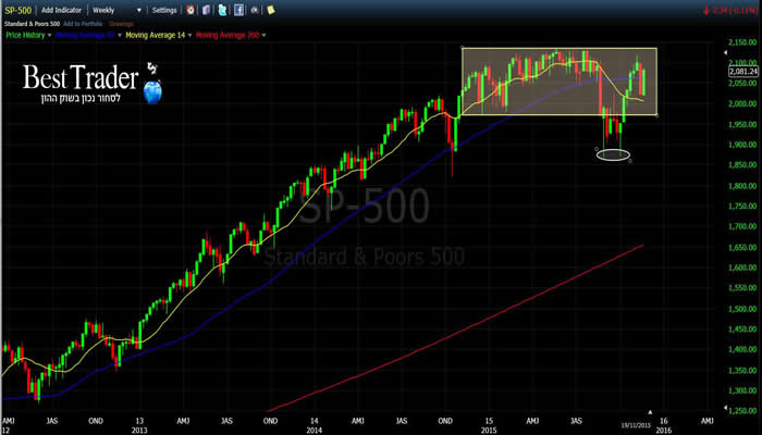 גרף S&P 500