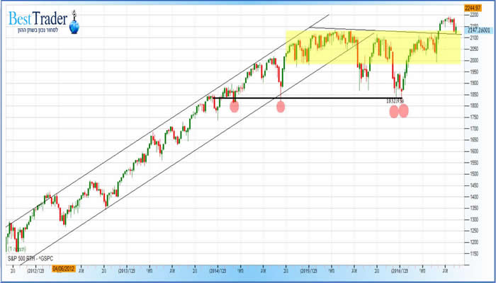 גרף מדד ה S&P500 שבועי 16/9/2016