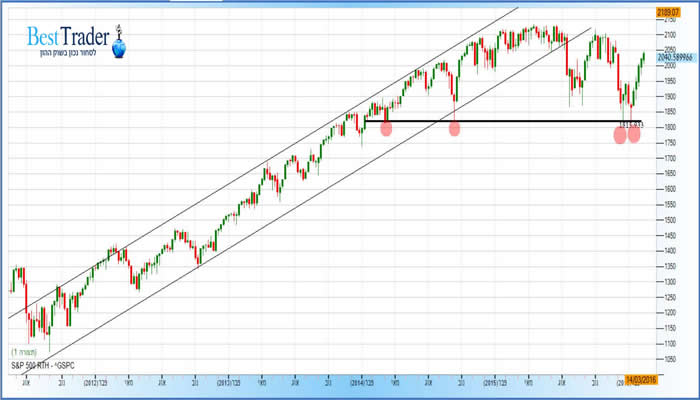 גרף מדד ה S&P500 שבועי