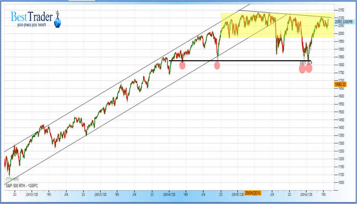 גרף מדד ה S&P500