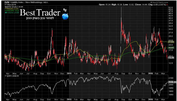 גרף מדד ה VIX